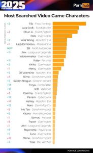 エロ動画サイト「Pornhub」が2025年に検索されたゲームキャラランキングを発表!またあのキャラが1位になる