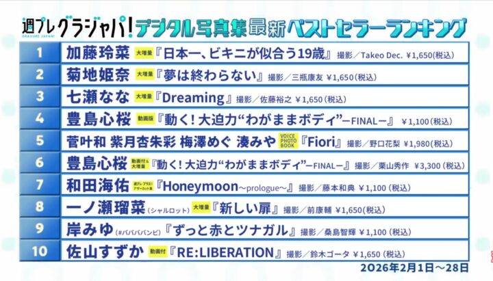 【悲報】新人巨乳グラドルさん(19)菊地姫奈を過去のものとする