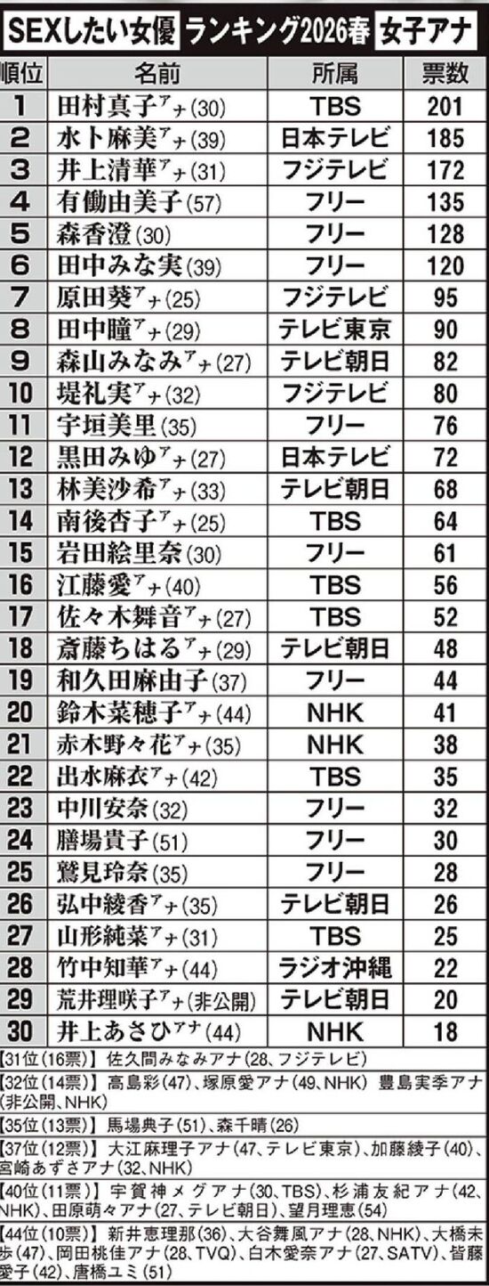 2026年最新のSEXしたい女子アナランキング発表！